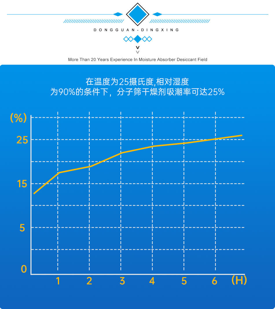 分（fèn）子篩